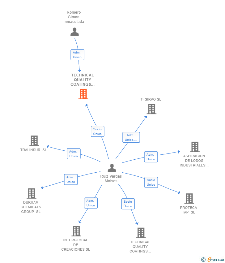 Vinculaciones societarias de TECHNICAL QUALITY COATINGS SL