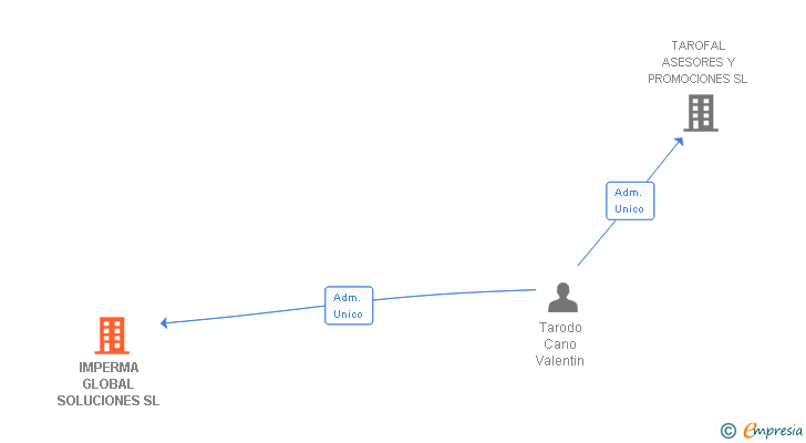 Vinculaciones societarias de IMPERMA GLOBAL SOLUCIONES SL
