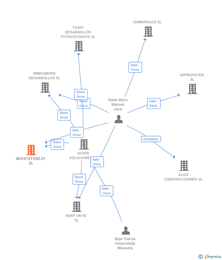 Vinculaciones societarias de INTOFUTURE21 SL
