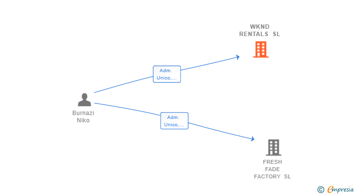 Vinculaciones societarias de WKND RENTALS SL