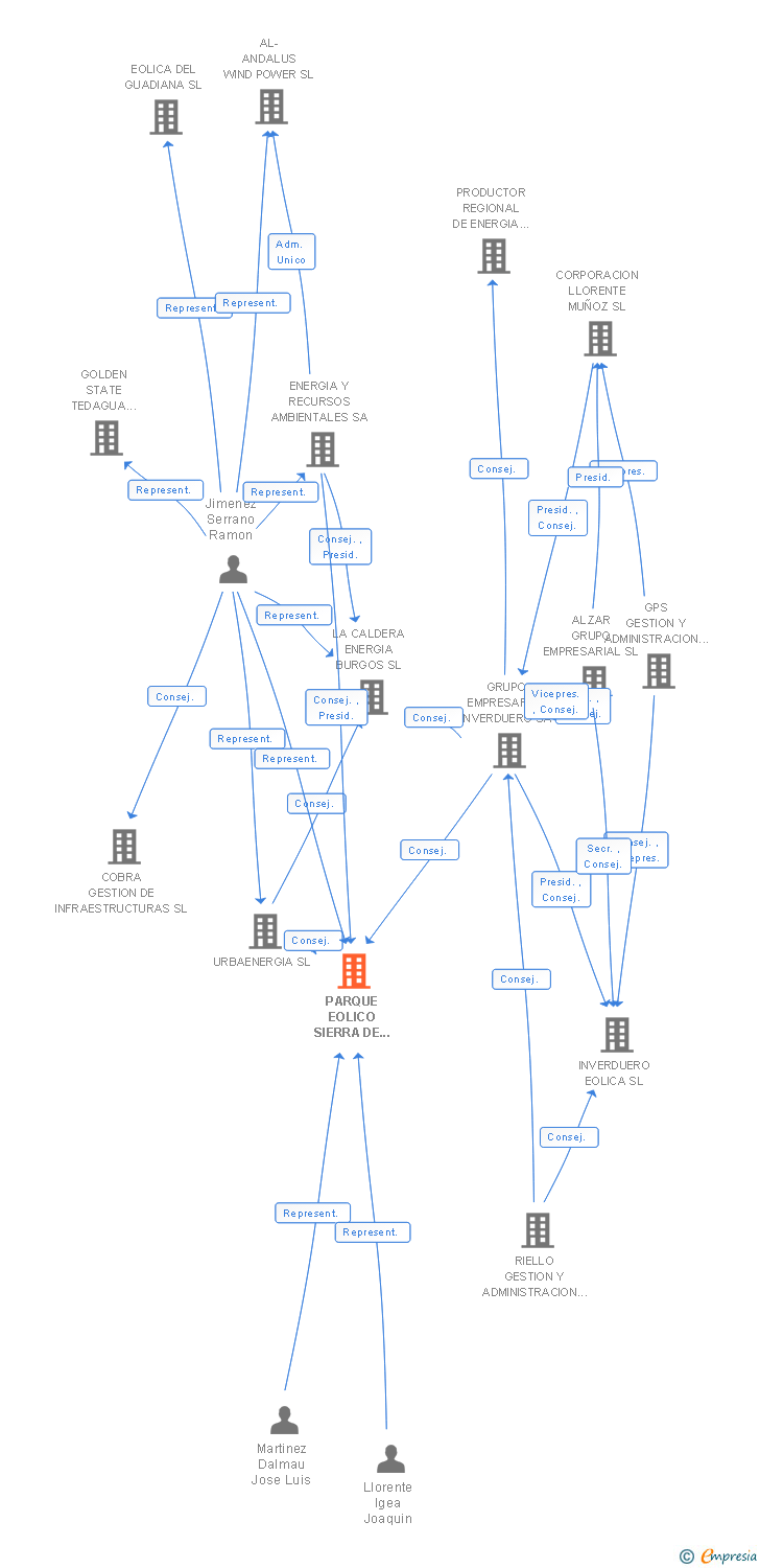 Vinculaciones societarias de PARQUE EOLICO SIERRA DE LAS CARBAS SL