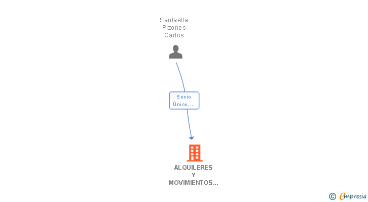 Vinculaciones societarias de ALQUILERES Y MOVIMIENTOS CARLOS SANTAELLA SL