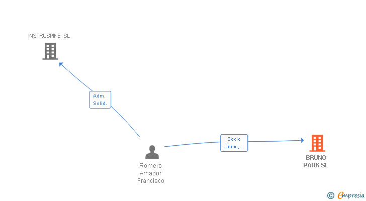 Vinculaciones societarias de BRUNO PARK SL