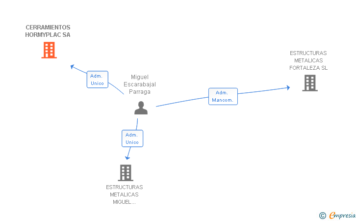 Vinculaciones societarias de CERRAMIENTOS HORMYPLAC SA