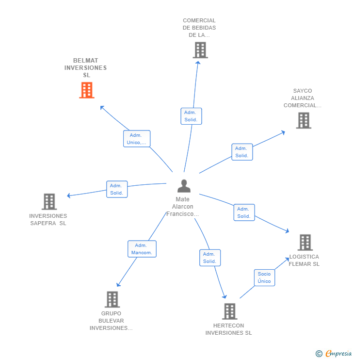Vinculaciones societarias de BELMAT INVERSIONES SL