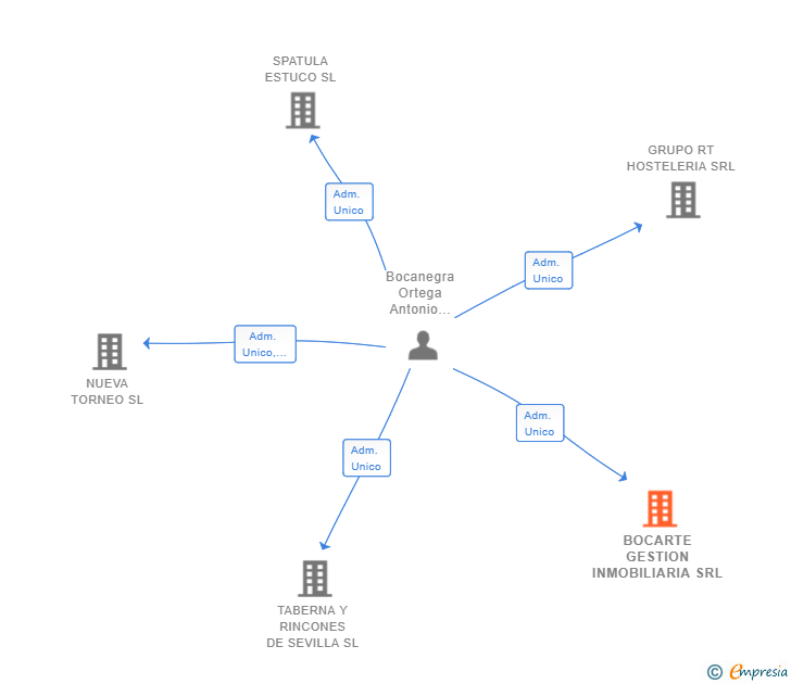 Vinculaciones societarias de BOCARTE GESTION INMOBILIARIA SRL