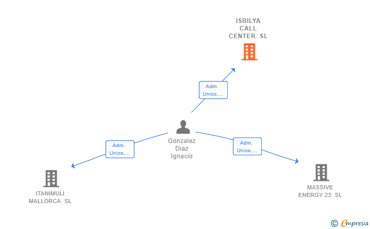 Vinculaciones societarias de ISBILYA CALL CENTER SL