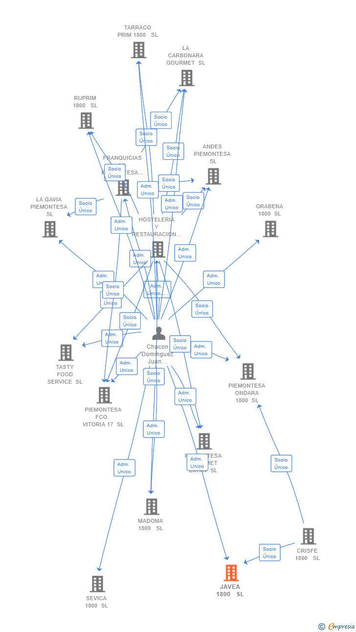 Vinculaciones societarias de JAVEA 1800  SL