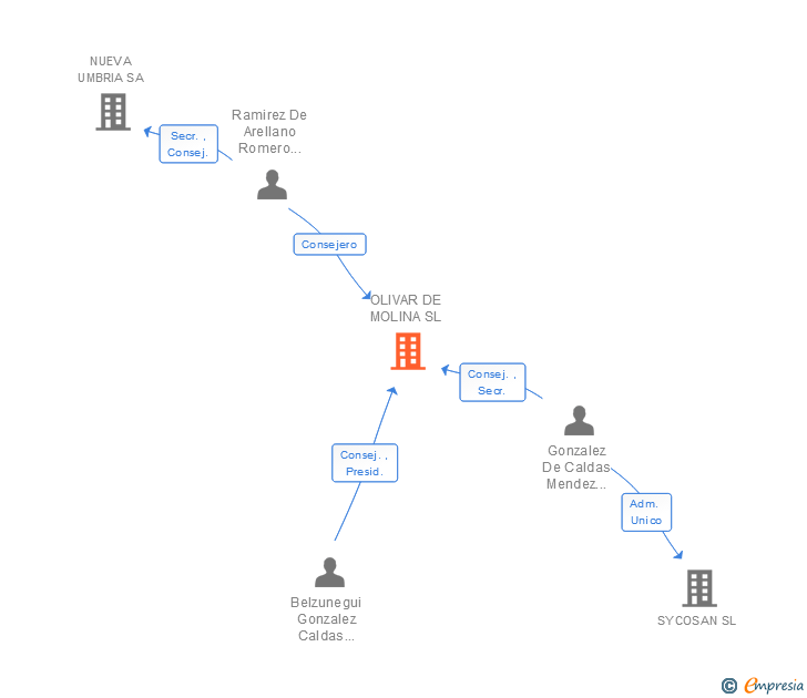 Vinculaciones societarias de OLIVAR DE MOLINA SL