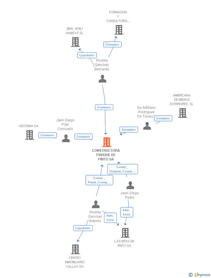 Vinculaciones societarias de CONSTRUCTORA PARQUE DE PINTO SA
