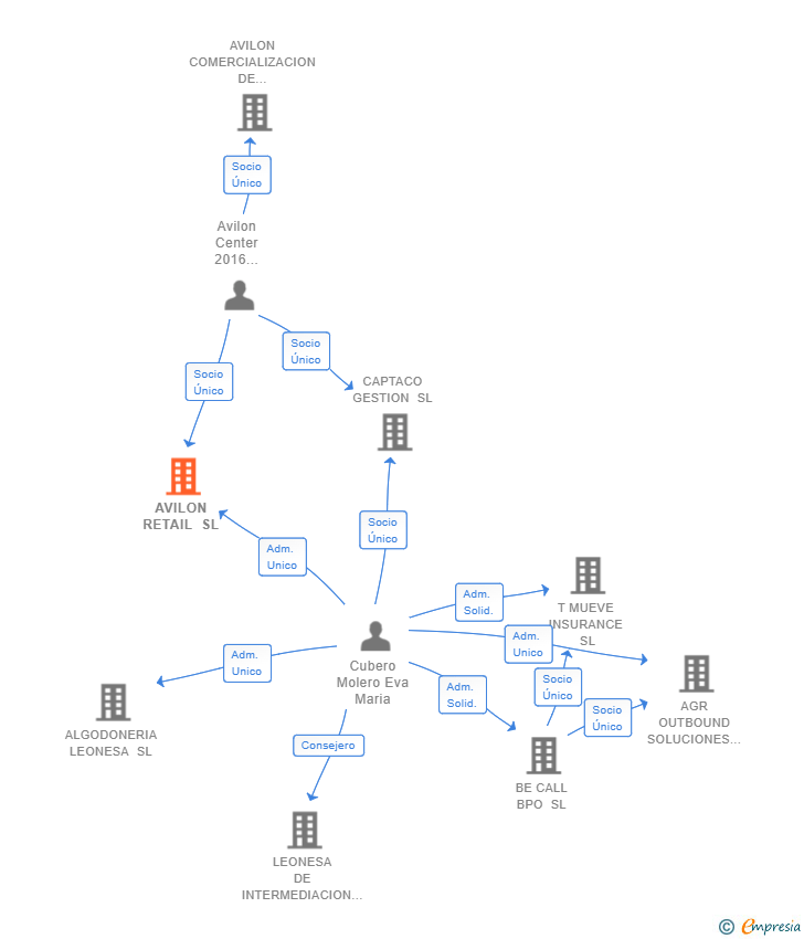 Vinculaciones societarias de AVILON RETAIL SL