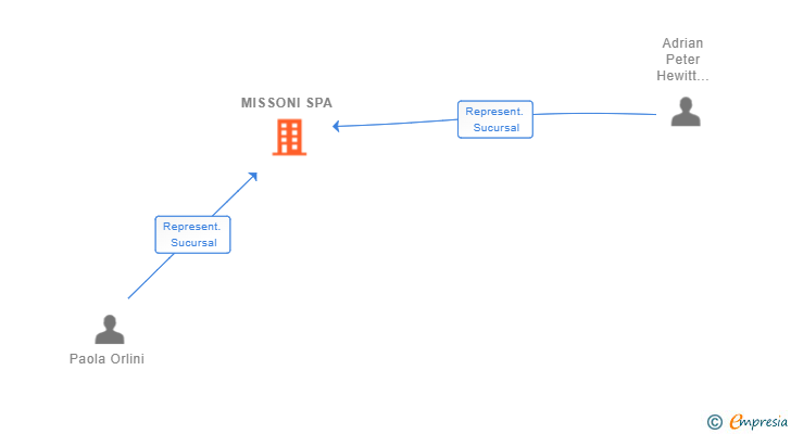 Vinculaciones societarias de MISSONI SPA