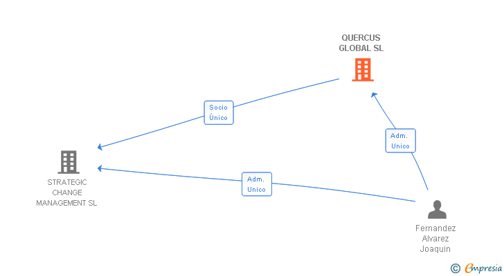 Vinculaciones societarias de QUERCUS GLOBAL SL