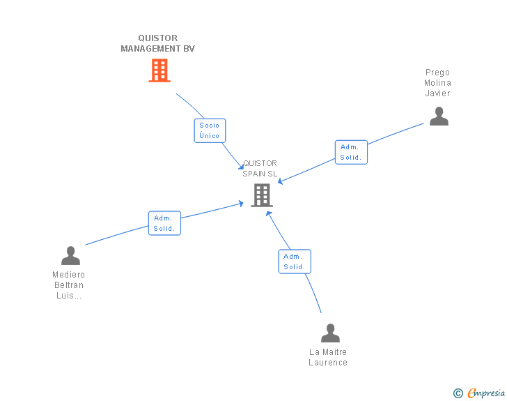 Vinculaciones societarias de QUISTOR MANAGEMENT BV