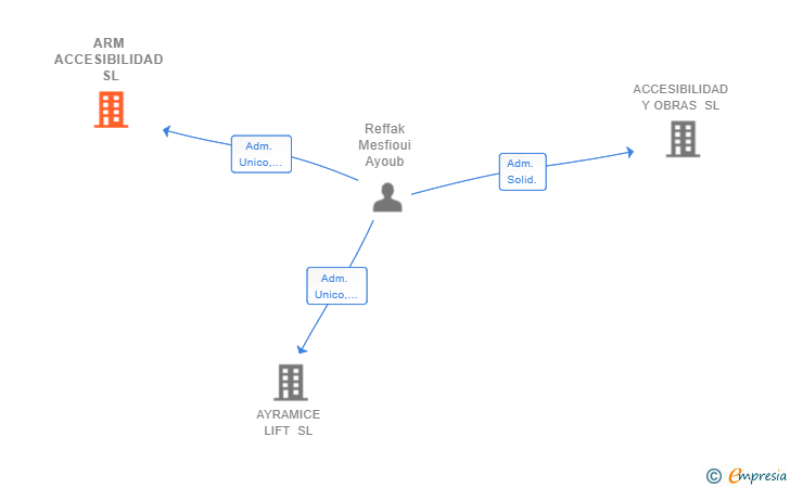 Vinculaciones societarias de ARM ACCESIBILIDAD SL