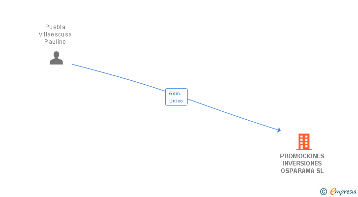 Vinculaciones societarias de PROMOCIONES INVERSIONES OSPARAMA SL