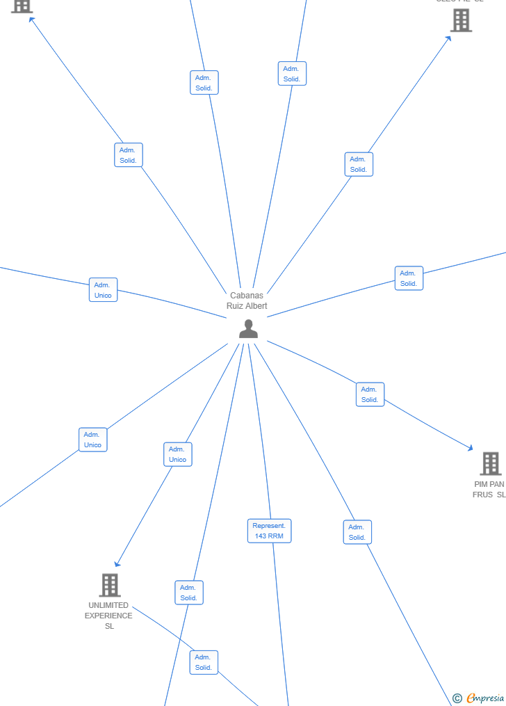 Vinculaciones societarias de RESTAURACION 2025 SL