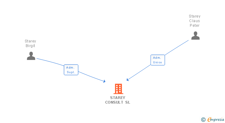 Vinculaciones societarias de STAREY CONSULT SL