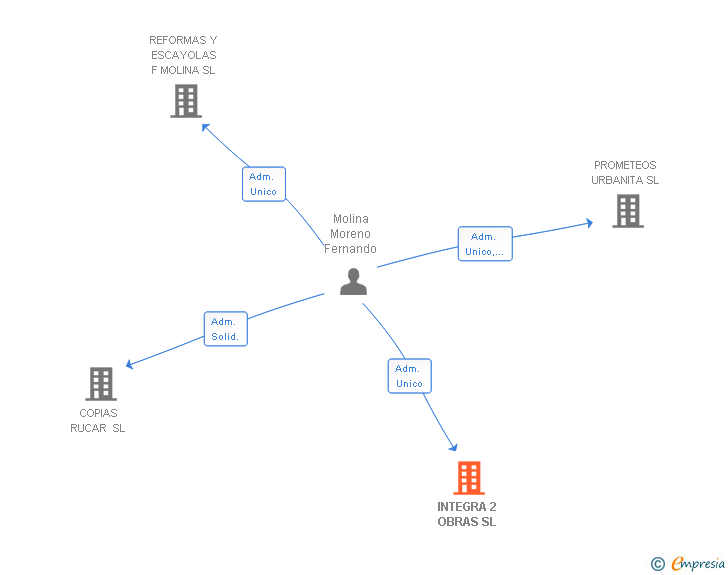 Vinculaciones societarias de INTEGRA 2 OBRAS SL