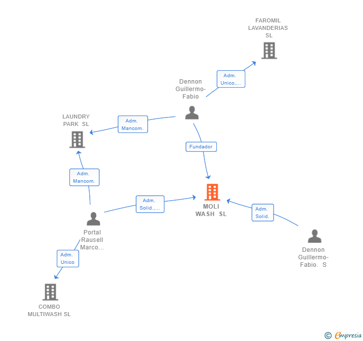Vinculaciones societarias de MOLI WASH SL