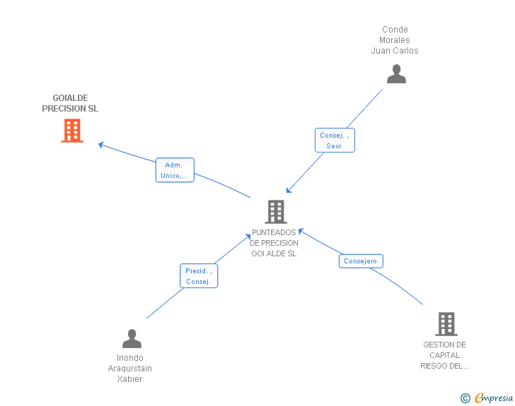 Vinculaciones societarias de GOIALDE PRECISION SL