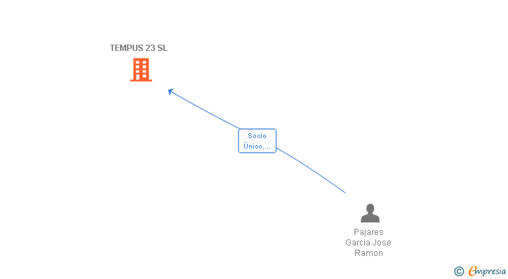 Vinculaciones societarias de TEMPUS 23 SL