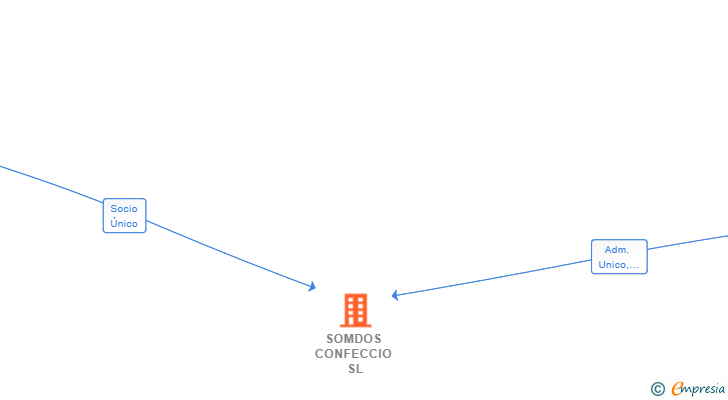 Vinculaciones societarias de SOMDOS CONFECCIO SL