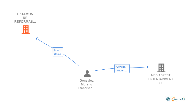 Vinculaciones societarias de ESTAMOS DE REFORMAS SL