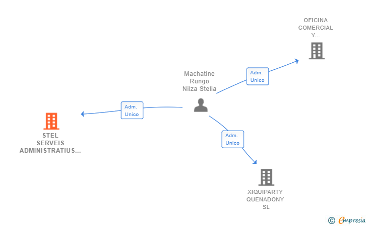 Vinculaciones societarias de STEL SERVEIS ADMINISTRATIUS SL