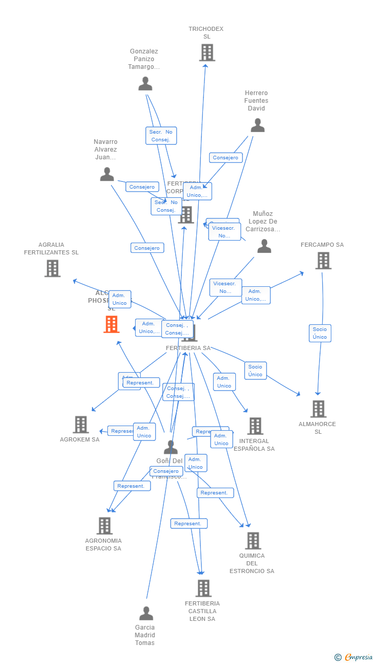 Vinculaciones societarias de ALCUDIA PHOSPHATES SL