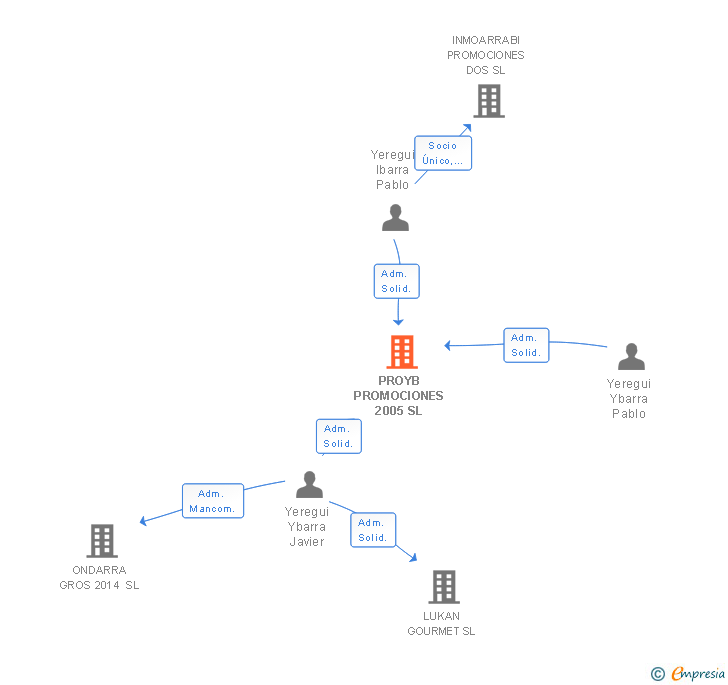 Vinculaciones societarias de PROYB PROMOCIONES 2005 SL