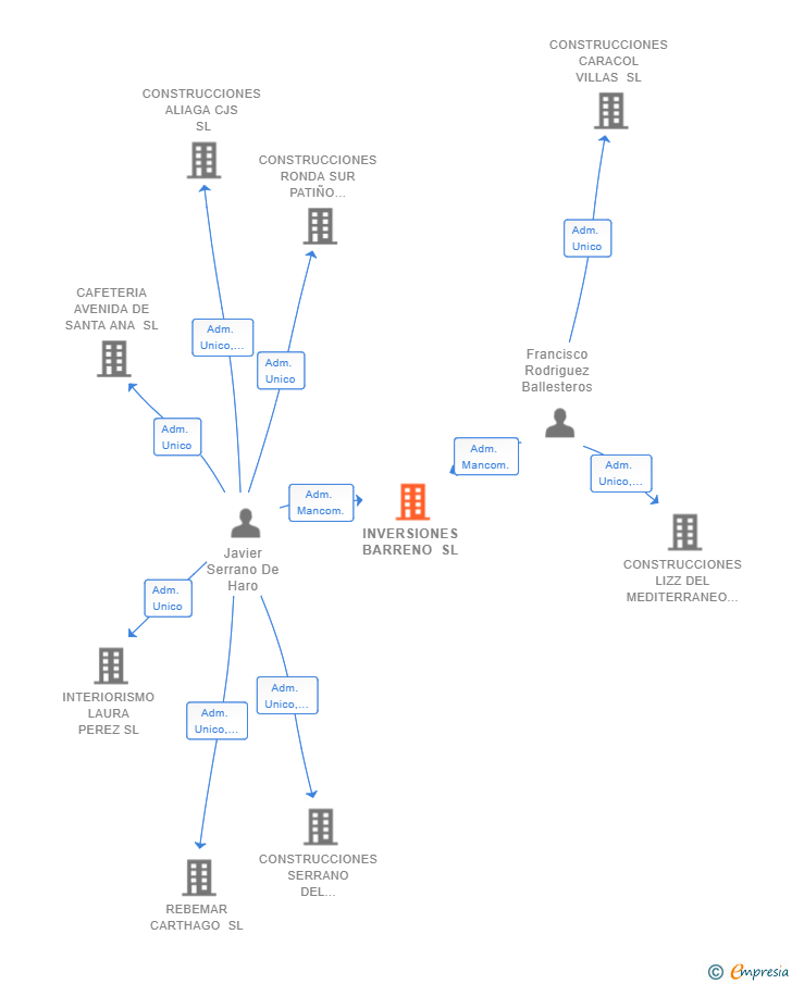 Vinculaciones societarias de INVERSIONES BARRENO SL