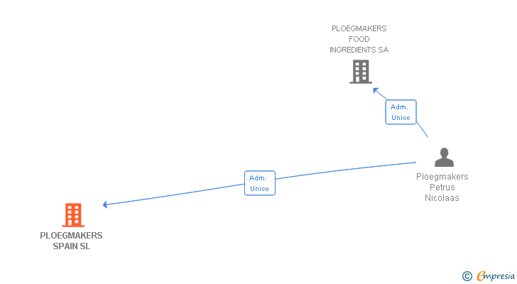Vinculaciones societarias de PLOEGMAKERS SPAIN SL