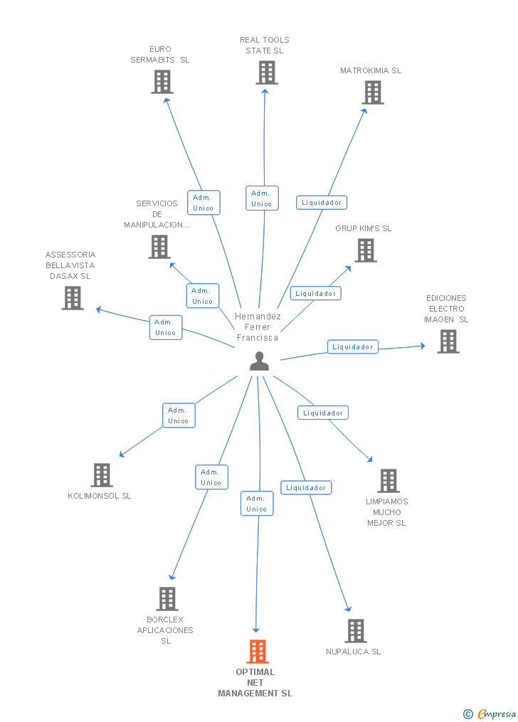 Vinculaciones societarias de OPTIMAL NET MANAGEMENT SL