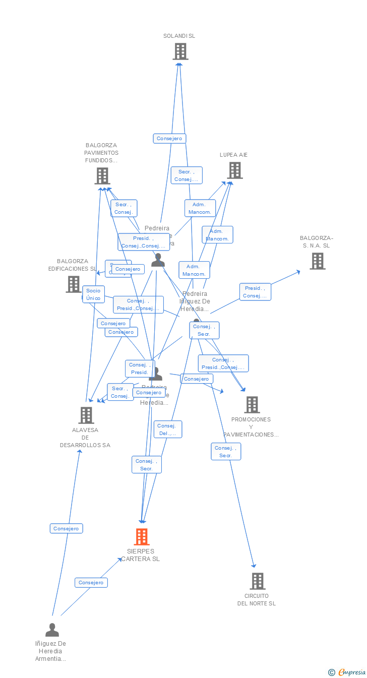 Vinculaciones societarias de SIERPES CARTERA SL