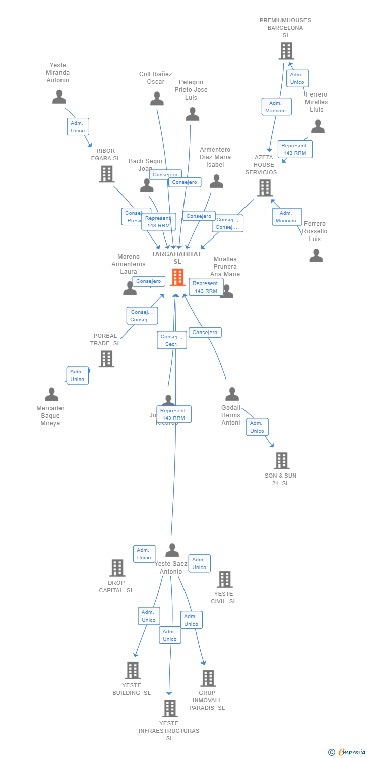 Vinculaciones societarias de TARGAHABITAT SL