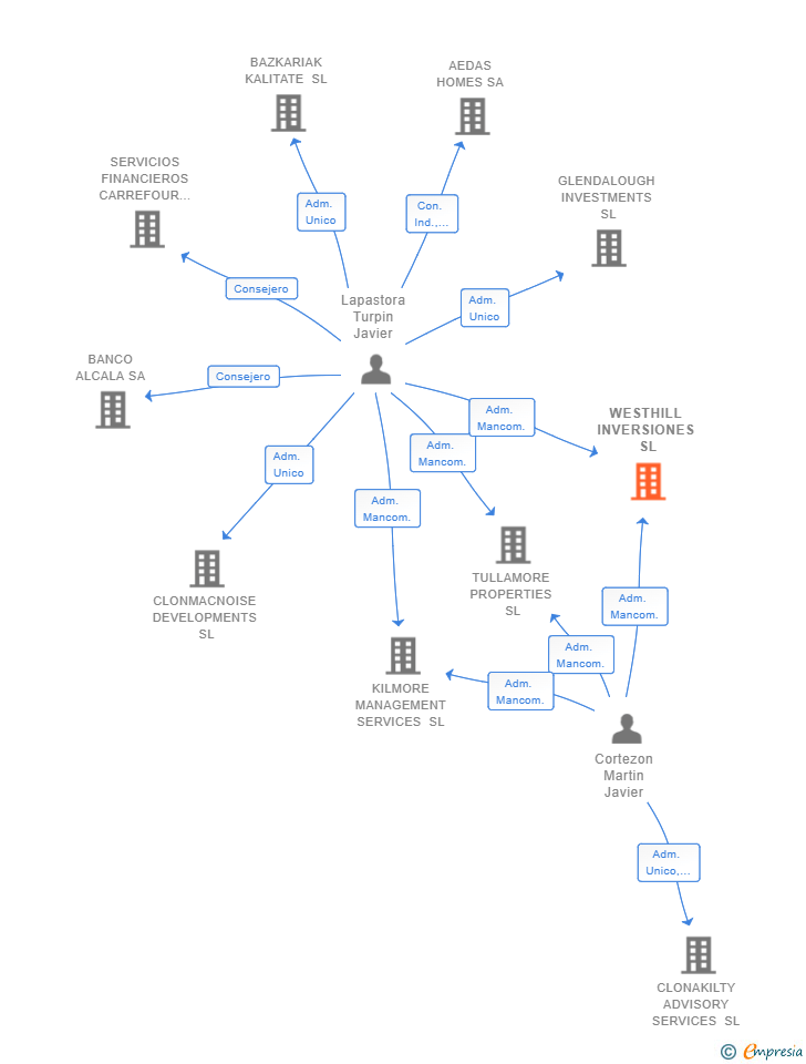 Vinculaciones societarias de WESTHILL INVERSIONES SL