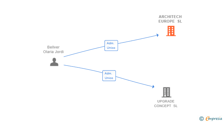 Vinculaciones societarias de ARCHITECH EUROPE SL