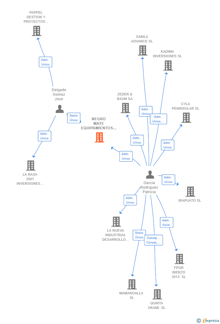 Vinculaciones societarias de NEGRO MATE EQUIPAMIENTOS SL