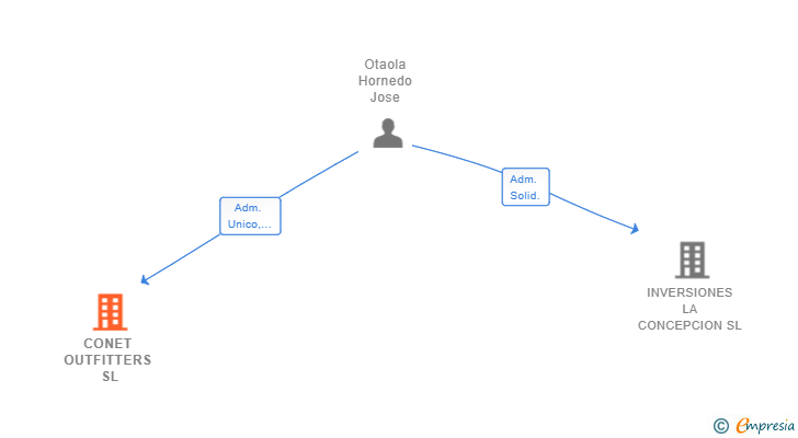 Vinculaciones societarias de CONET OUTFITTERS SL