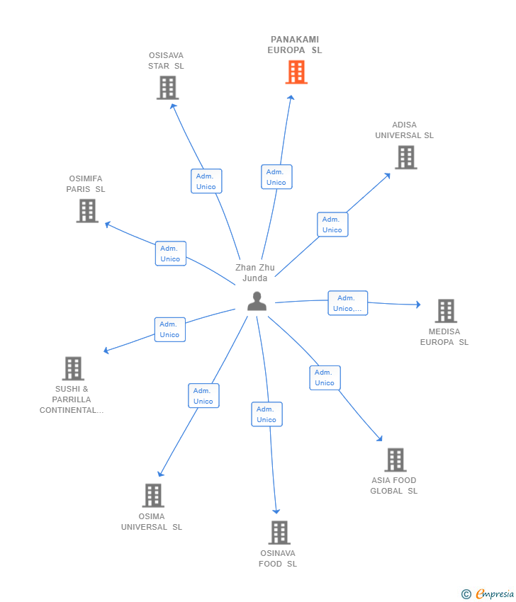 Vinculaciones societarias de PANAKAMI EUROPA SL
