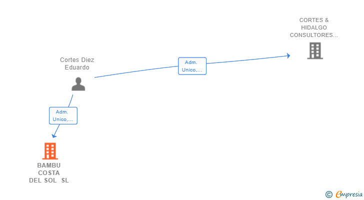 Vinculaciones societarias de BAMBU COSTA DEL SOL SL
