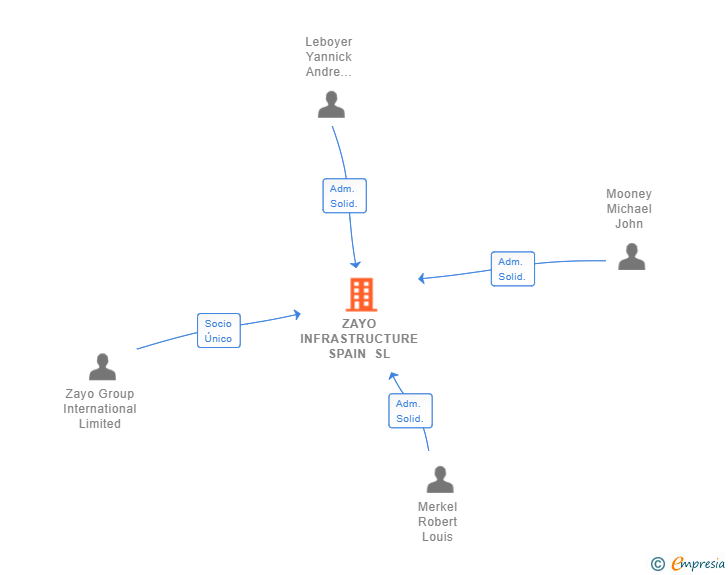 Vinculaciones societarias de ZAYO INFRASTRUCTURE SPAIN SL
