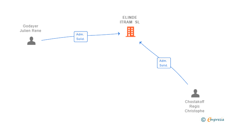 Vinculaciones societarias de ELINDE ITRAM SL