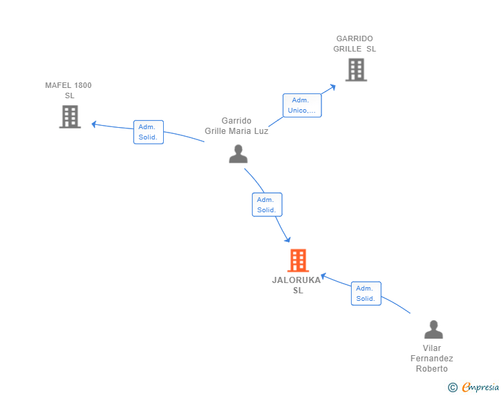 Vinculaciones societarias de JALORUKA SL