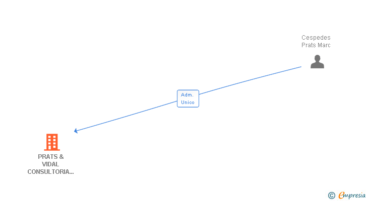 Vinculaciones societarias de PRATS & VIDAL CONSULTORIA IMMOBILIARIA SL