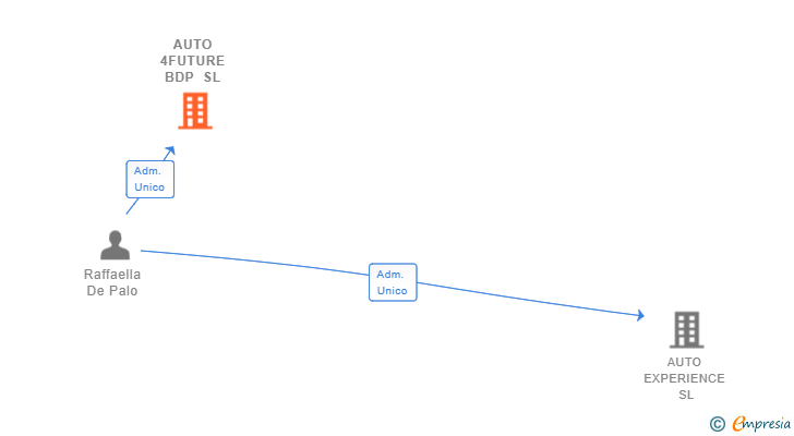 Vinculaciones societarias de AUTO 4FUTURE BDP SL