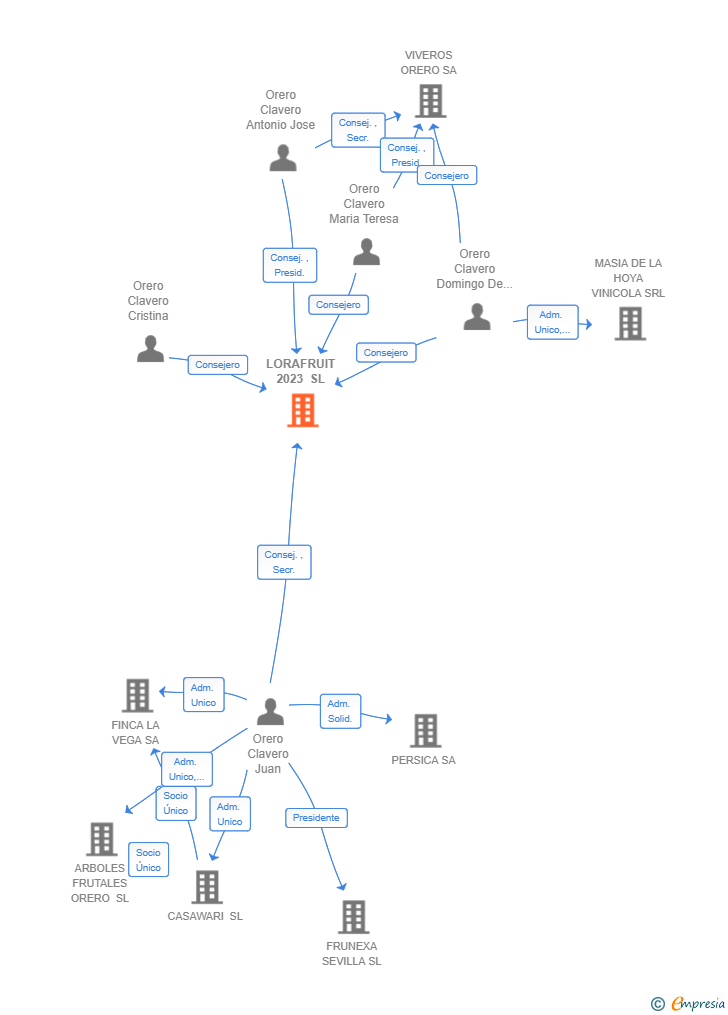 Vinculaciones societarias de LORAFRUIT 2023 SL