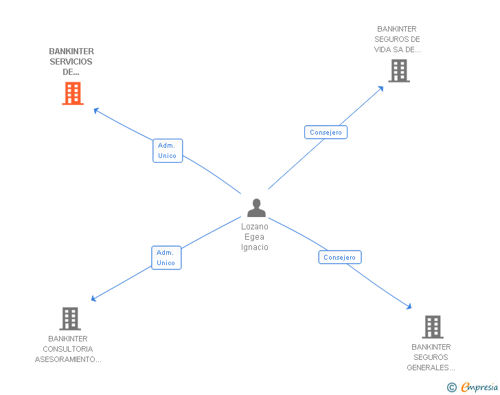 Vinculaciones societarias de BANKINTER SERVICIOS DE CONSULTORIA SA