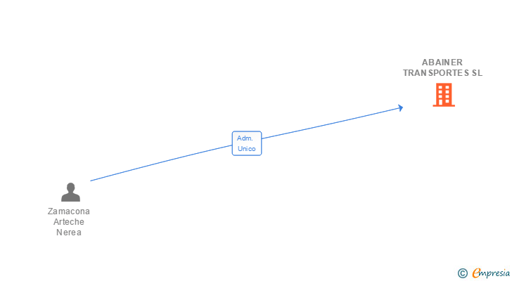 Vinculaciones societarias de ABAINER TRANSPORTES SL